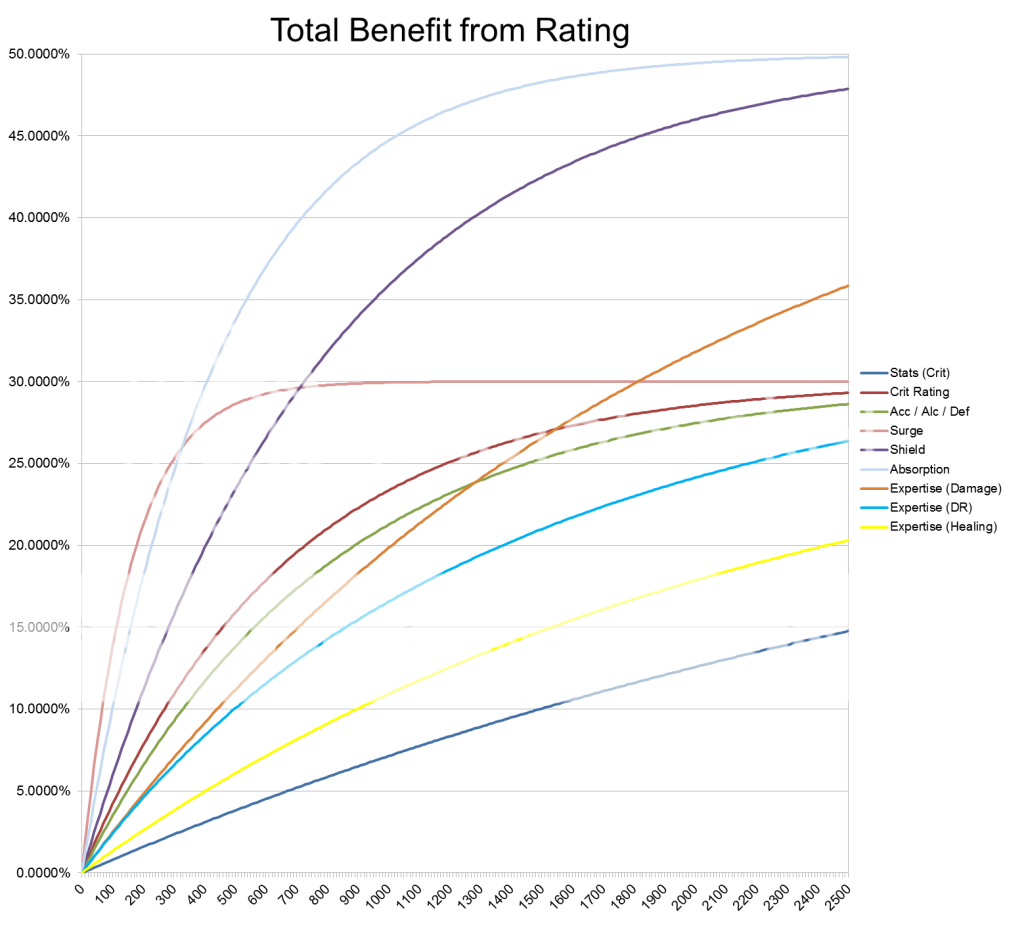 star wars the old republic diminishing returns on shielding and swtor dps chart